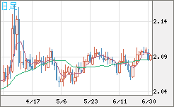 英ポンド/豪ドルチャート（GBP/AUD）日足