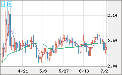 英ポンド/豪ドルチャート（GBP/AUD）日足