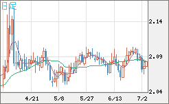 英ポンド/豪ドルチャート（GBP/AUD）日足