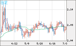 英ポンド/豪ドルチャート（GBP/AUD）日足