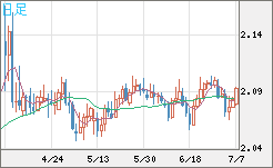 英ポンド/豪ドルチャート（GBP/AUD）日足