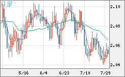 英ポンド/豪ドルチャート（GBP/AUD）日足