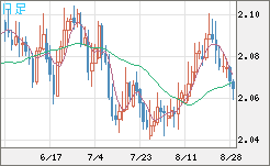 英ポンド/豪ドルチャート（GBP/AUD）日足