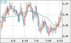 英ポンド/豪ドルチャート（GBP/AUD）日足