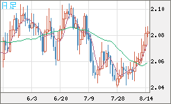 英ポンド/豪ドルチャート（GBP/AUD）日足