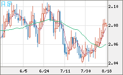 英ポンド/豪ドルチャート（GBP/AUD）日足