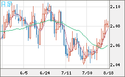 英ポンド/豪ドルチャート（GBP/AUD）日足