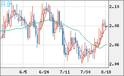 英ポンド/豪ドルチャート（GBP/AUD）日足