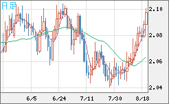 英ポンド/豪ドルチャート（GBP/AUD）日足