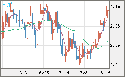 英ポンド/豪ドルチャート（GBP/AUD）日足