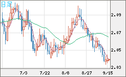 英ポンド/豪ドルチャート（GBP/AUD）日足