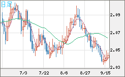 英ポンド/豪ドルチャート（GBP/AUD）日足