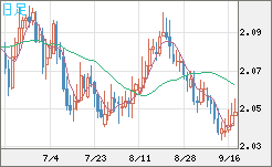 英ポンド/豪ドルチャート（GBP/AUD）日足