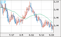 英ポンド/豪ドルチャート（GBP/AUD）日足