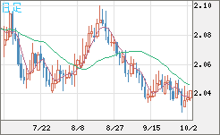 英ポンド/豪ドルチャート（GBP/AUD）日足