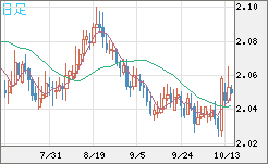 英ポンド/豪ドルチャート（GBP/AUD）日足