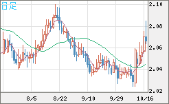 英ポンド/豪ドルチャート（GBP/AUD）日足