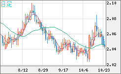 英ポンド/豪ドルチャート(GBP/AUD)日足