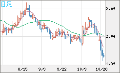 英ポンド/豪ドルチャート(GBP/AUD)日足