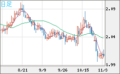 英ポンド/豪ドルチャート（GBP/AUD）日足