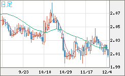 英ポンド/豪ドルチャート（GBP/AUD）日足