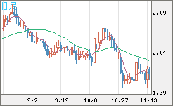 英ポンド/豪ドルチャート（GBP/AUD）日足