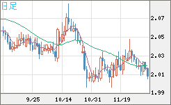 英ポンド/豪ドルチャート（GBP/AUD）日足