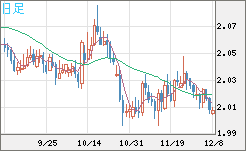 英ポンド/豪ドルチャート（GBP/AUD）日足
