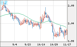 英ポンド/豪ドルチャート（GBP/AUD）日足