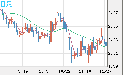 英ポンド/豪ドルチャート（GBP/AUD）日足