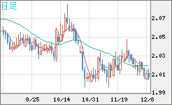 英ポンド/豪ドルチャート(GBP/AUD)日足