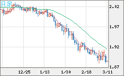 英ポンド/豪ドルチャート（GBP/AUD）日足