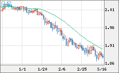 英ポンド/豪ドルチャート（GBP/AUD）日足