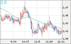 英ポンド/豪ドルチャート（GBP/AUD）日足