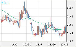 英ポンド/豪ドルチャート（GBP/AUD）日足
