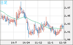 英ポンド/豪ドルチャート（GBP/AUD）日足