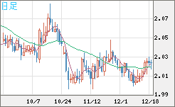 英ポンド/豪ドルチャート（GBP/AUD）日足