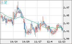 英ポンド/豪ドルチャート（GBP/AUD）日足