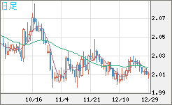 英ポンド/豪ドルチャート（GBP/AUD）日足