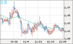 英ポンド/豪ドルチャート（GBP/AUD）日足