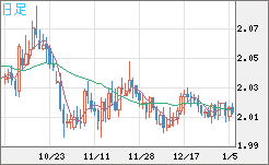 英ポンド/豪ドルチャート（GBP/AUD）日足