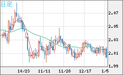 英ポンド/豪ドルチャート（GBP/AUD）日足