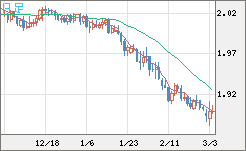 英ポンド/豪ドルチャート（GBP/AUD）日足