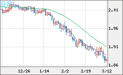 英ポンド/豪ドルチャート（GBP/AUD）日足