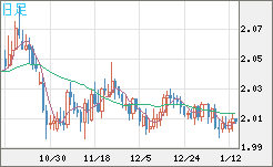 英ポンド/豪ドルチャート（GBP/AUD）日足