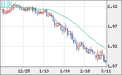 英ポンド/豪ドルチャート（GBP/AUD）日足