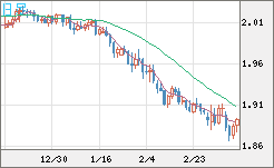 英ポンド/豪ドルチャート（GBP/AUD）日足