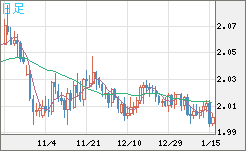 英ポンド/豪ドルチャート（GBP/AUD）日足