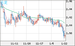 英ポンド/豪ドルチャート(GBP/AUD)日足