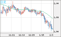 英ポンド/豪ドルチャート（GBP/AUD）日足